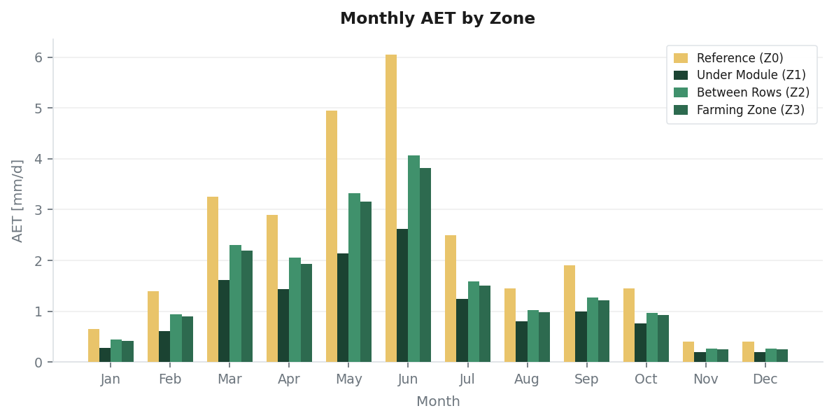 Monthly AET by zone